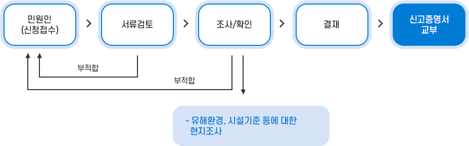 교습소 설립의 절차안내 : 민원인(신청접수) → 서류검토 → 조사/확인 → 결재 → 신고증명서 교부 / 조사/확인 : 유해환경, 시설기준 등에 대한 현지 조사 / 부적합 과정 : 서류검토 → 민원인(신청접수), 조사/확인 → 민원인(신청접수)