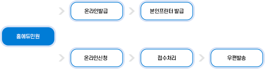 신청 및 발급방법 : 홈에듀민원 → 온라인발급 → 본인프린터발급 / 홈에듀민원 → 온라인신청 → 접수처리 → 우편발송