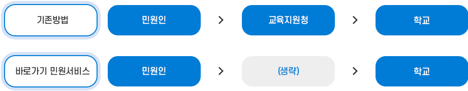 기존방법 : 민원인 →  교육지원청 →  학교 / 바로가기 민원서비스 : 민원인 → (생략) → 학교